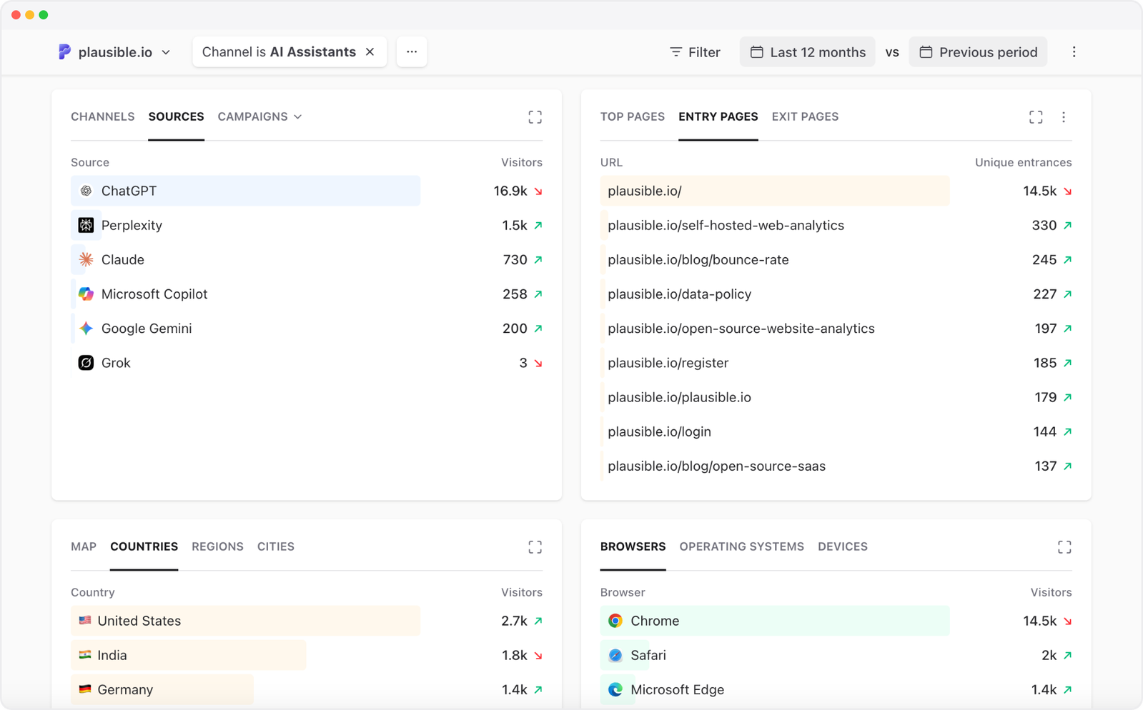 AI traffic analytics in Plausible Plausible Analytics dashboard filtered by the AI Assistants channel