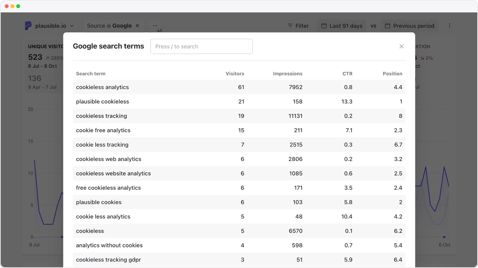 Google search terms report in Plausible Expanded Google search terms report showing visitors, impressions, CTR and position in Plausible