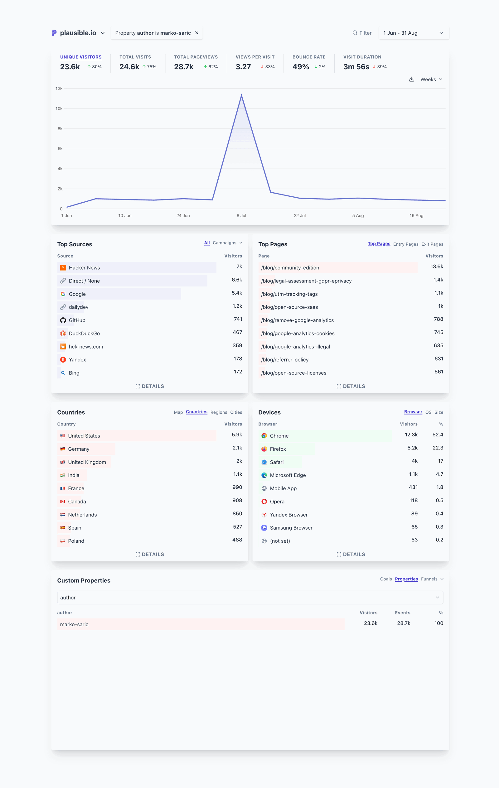 Example of a segment of audience that visited blog pages written by a specific author Example of a segment of audience that visited blog pages written by a specific author